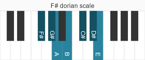 Piano scale for F# dorian